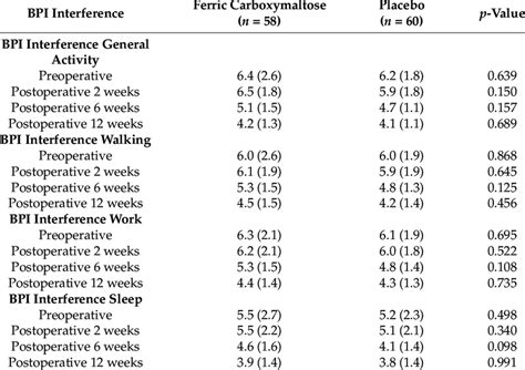 bpi meaning medical|brief pain inventory interference scale.